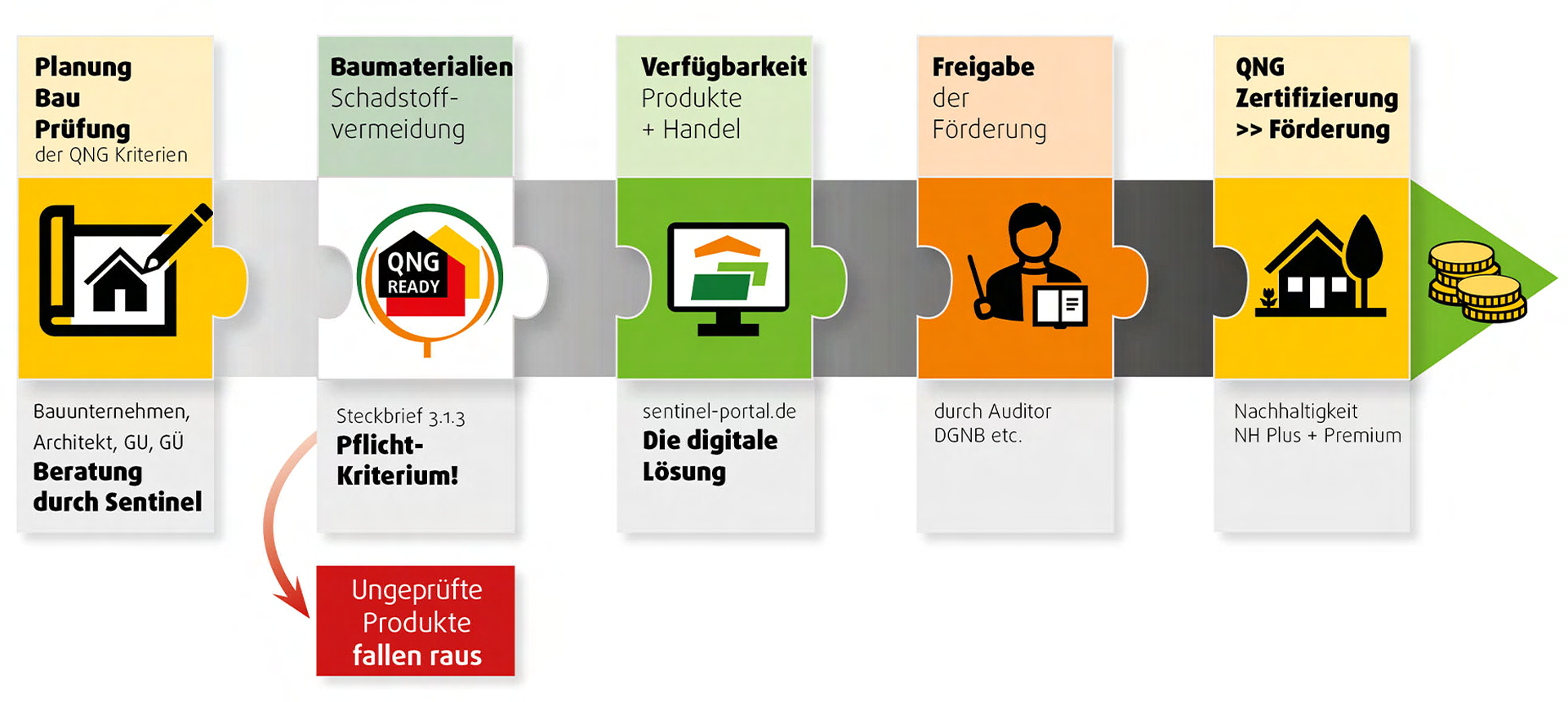 KfWFörderung für Neubau sichern mit QNG Sentinel Portal